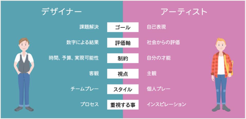 デザイナーとアーティストの違い 友野和哲 研究室