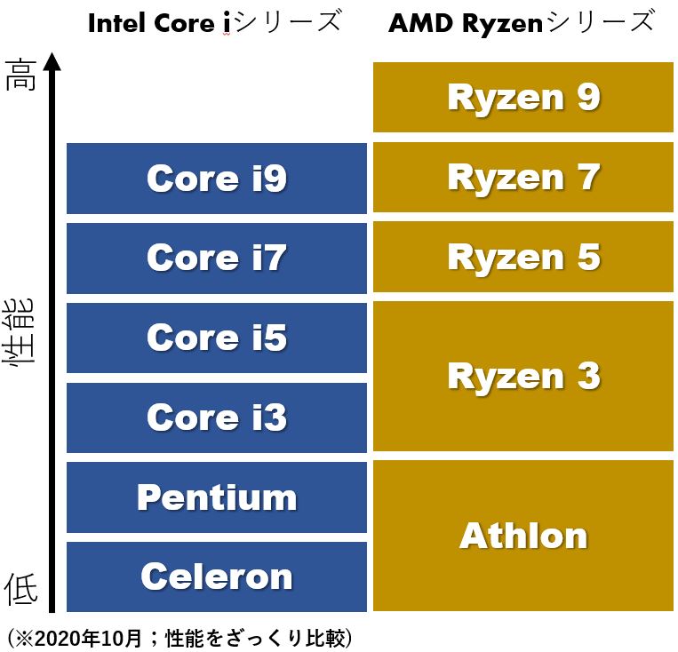 後悔しないPC選びのための予備知識 (CPU,メモリー,ストレージ等々) オンライン授業の準備! - 友野和哲 研究室
