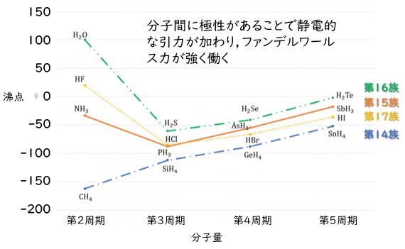 ハロゲン化水素の「酸性度(酸の強さ)」と「沸点」について周期性がずれる理由 - 友野和哲 研究室