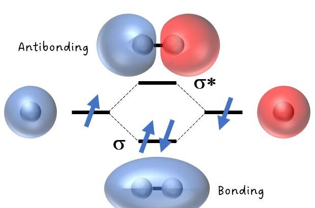【分子軌道法】結合性と反結合性軌道の解説