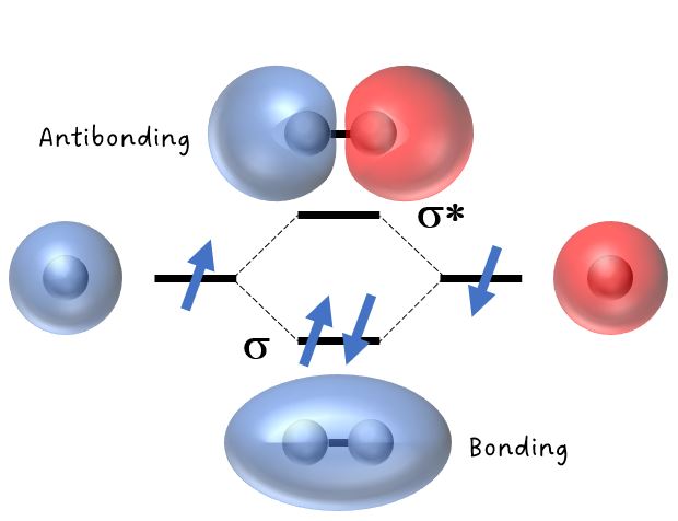分子軌道法】結合性と反結合性軌道の解説 - 友野和哲 研究室