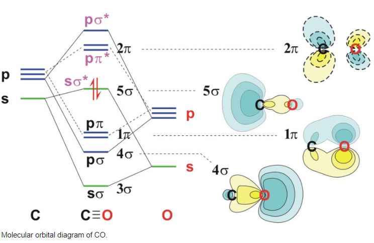 分子軌道法】異核二原子分子と一酸化炭素中毒 - 友野和哲 研究室